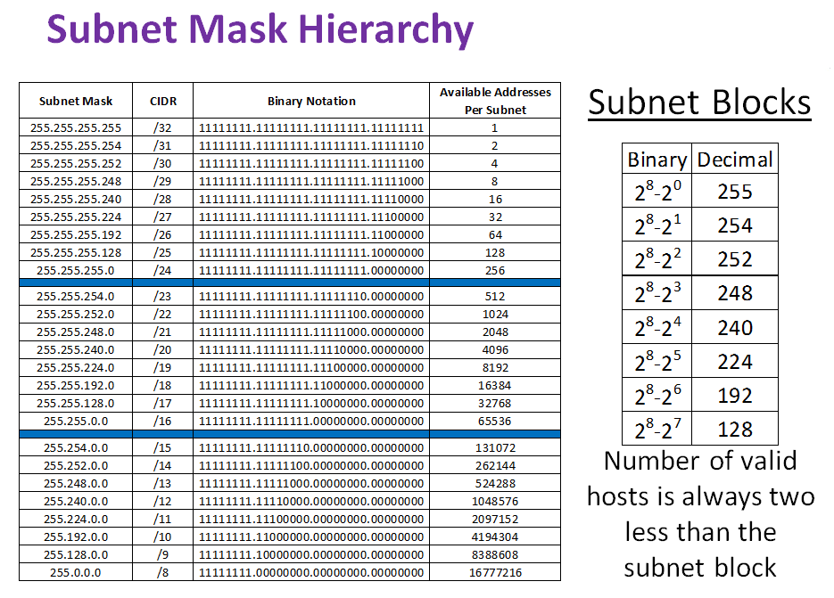 Subnet Cheat Sheet Subnet Mask And Other Ip Reverasite